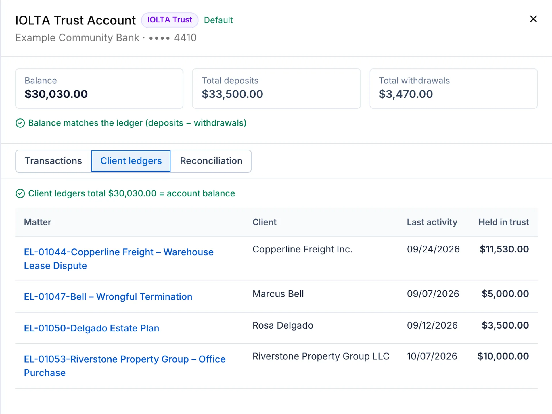 Delora Manage trust account for a sample firm, showing its balance, total deposits and withdrawals, and client ledgers with the funds held in trust for each client matter